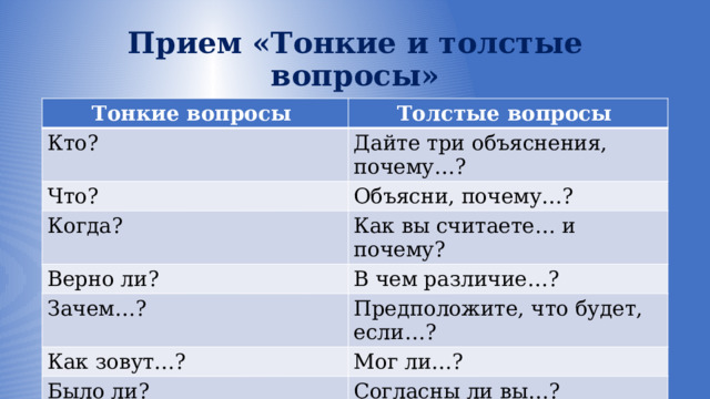 Прием «Тонкие и толстые вопросы» Тонкие вопросы Толстые вопросы Кто? Дайте три объяснения, почему…? Что? Объясни, почему…? Когда? Как вы считаете… и почему? Верно ли? В чем различие…? Зачем…? Предположите, что будет, если…? Как зовут…? Мог ли…? Было ли? Согласны ли вы…? 