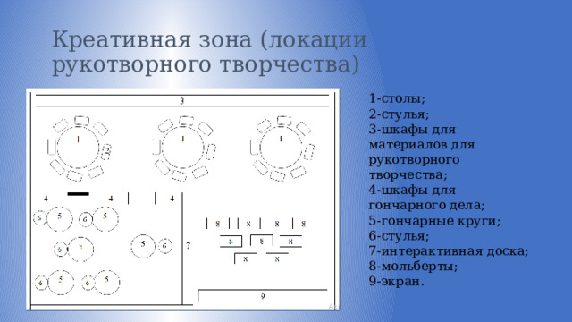 Креативная зона (локации рукотворного творчества) 1-столы; 2-стулья; 3-шкафы для материалов для рукотворного творчества; 4-шкафы для гончарного дела; 5-гончарные круги; 6-стулья; 7-интерактивная доска; 8-мольберты; 9-экран. 