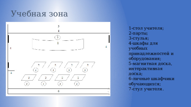 Учебная зона 1-стол учителя; 2-парты; 3-стулья; 4-шкафы для учебных принадлежностей и оборудования; 5-магнитная доска, интерактивная доска; 6-личные шкафчики обучающихся; 7-стул учителя. 