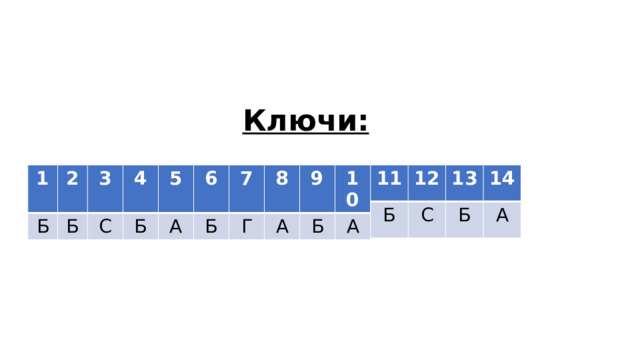 Ключи:      11 Б 12 13 С 14 Б А 1 Б 2 Б 3 С 4 Б 5 А 6 Б 7 Г 8 9 А Б 10 А 