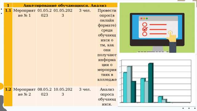 1 1.1 Анкетирование обучающихся. Анализ 1.2 Мероприятие № 1 01.05.2023   Мероприятие № 2 01.05.2023 08.05.2023   3 чел. 10.05.2023 Провести опрос(в онлайн формате) среди обучающихся о тм, как они получают информации о мероприятиях в колледже. 3 чел. Анализ опроса обучающихся. 