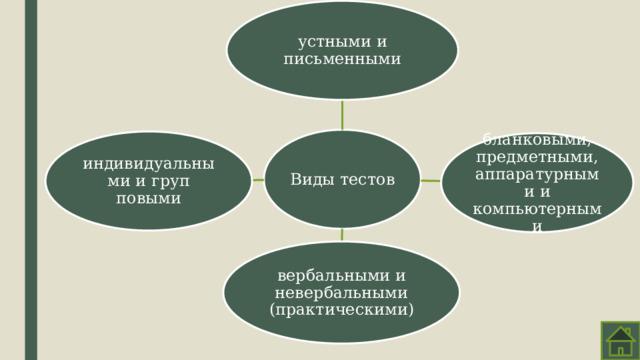 устными и письменными Виды тестов индивидуальными и груп­повыми бланковыми, предмет­ными, аппаратурными и компьютерными вербальными и невербальными (практическими) 