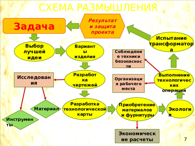 СХЕМА РАЗМЫШЛЕНИЯ  Результат и защита проекта Задача Испытание трансформатора Выбор лучшей Варианты изделия идеи Соблюдение техники безопасности Разработка чертежей Выполнение технологических операций Исследования Организация рабочего места  Разработка технологической карты Приобретение материалов и фурнитуры Экология Материал Инструменты Экономические расчеты 7 