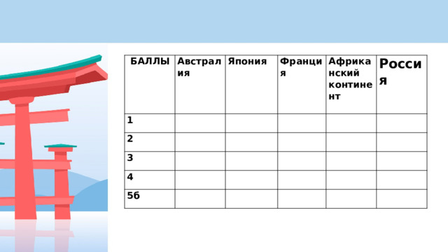   БАЛЛЫ Австралия 1   Япония 2   3 Франция       4 Африканский континент     Россия     5б                                 