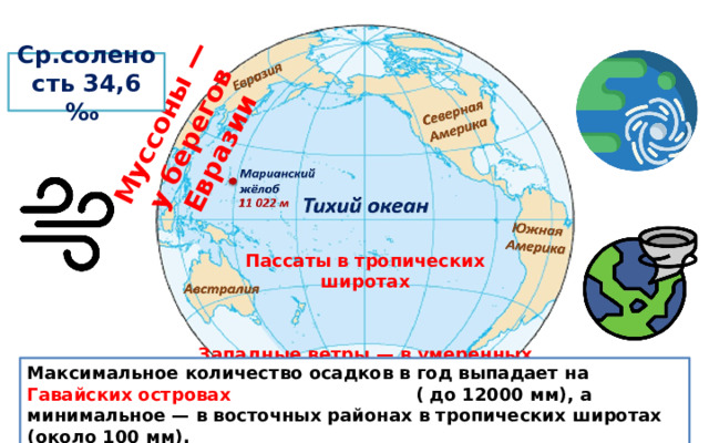 Муссоны — у берегов Евразии Ср.соленость 34,6 ‰ Пассаты в тропических широтах Западные ветры — в умеренных широтах Максимальное количество осадков в год выпадает на Гавайских островах ( до 12000 мм), а минимальное — в восточных районах в тропических широтах (около 100 мм). 