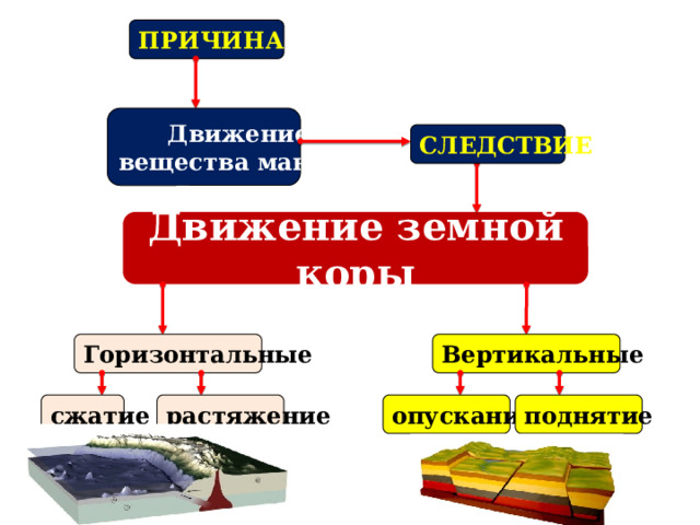 ПРИЧИНА Движение вещества мантии СЛЕДСТВИЕ Движение земной коры Вертикальные Горизонтальные растяжение сжатие опускание поднятие 
