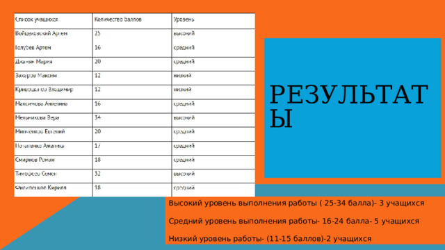 Результаты Высокий уровень выполнения работы ( 25-34 балла)- 3 учащихся Средний уровень выполнения работы- 16-24 балла- 5 учащихся Низкий уровень работы- (11-15 баллов)-2 учащихся 