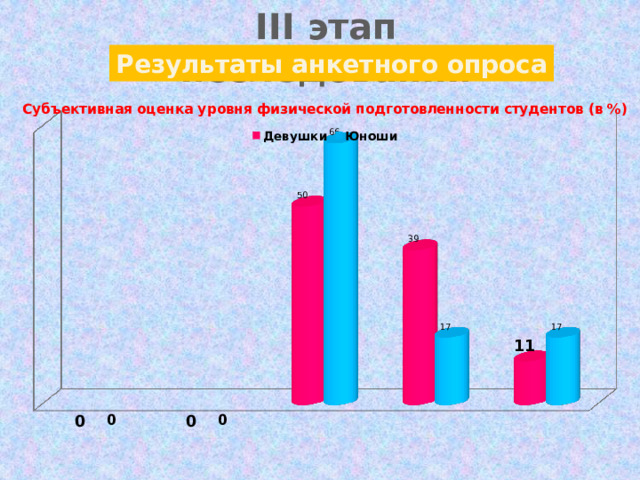 III этап исследований Результаты анкетного опроса 