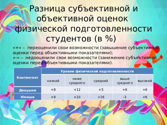 Разница субъективной и объективной оценок   физической подготовленности студентов (в %)   «+» – переоценили свои возможности (завышение субъективной оценки перед объективными показателями); «-» – недооценили свои возможности (занижение субъективной оценки перед объективными показателями). Контингент Уровни физической подготовленности Девушки низкий ниже среднего Юноши +8 +12 средний +9 +5 выше среднего +10 +9 +16 высокий -3 +6 +6 