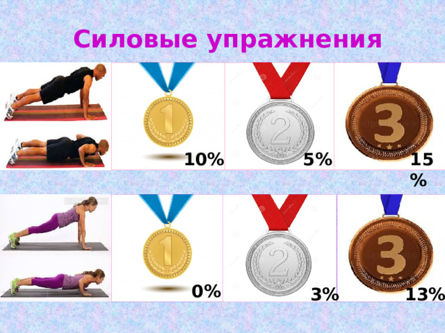 Силовые упражнения 10% 5% 15% 0% 3% 13% 