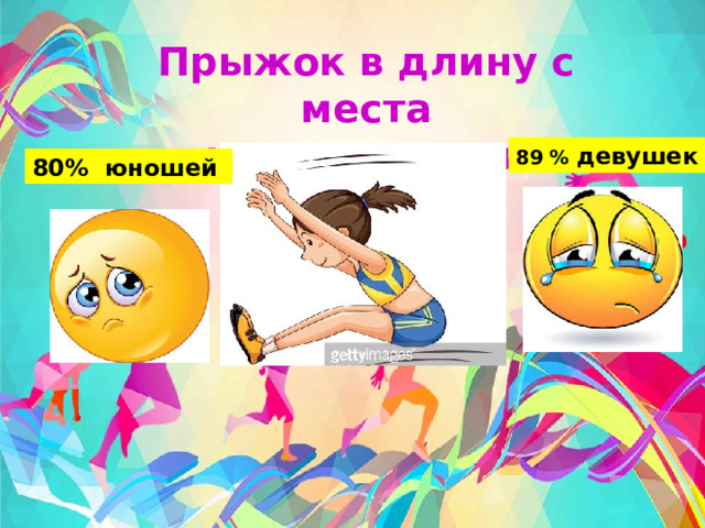 Прыжок в длину с места не выполнили норматив 89 % девушек  80% юношей 