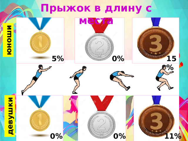 Прыжок в длину с места юноши девушки 5% 0% 15% 0% 11% 0% 