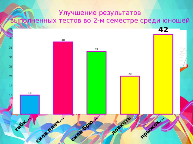 Улучшение результатов выполненных тестов во 2-м семестре среди юношей 