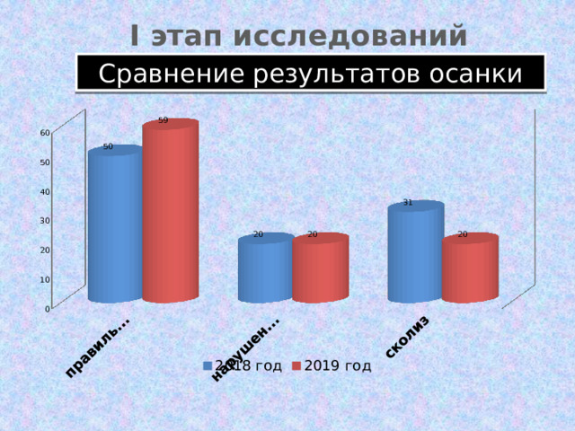 I этап исследований Сравнение результатов осанки 