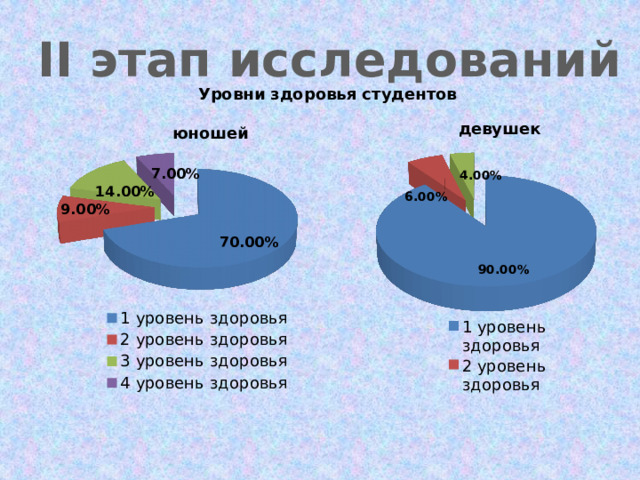 II этап исследований Уровни здоровья студентов 