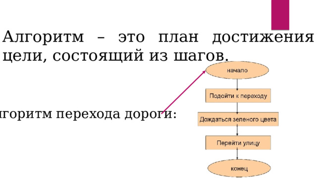 Алгоритм – это план достижения цели, состоящий из шагов. Алгоритм перехода дороги: 