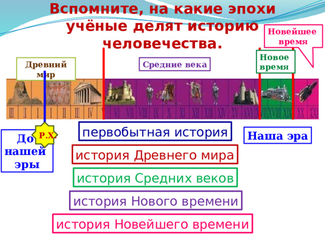 Вспомните, на какие эпохи учёные делят историю человечества. Новейшее время Новое время Древний мир Средние века Р.Х. первобытная история Наша эра До нашей эры история Древнего мира история Средних веков история Нового времени история Новейшего времени 