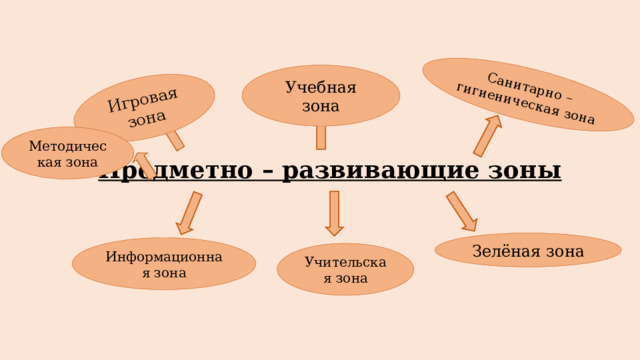 Игровая зона Санитарно – гигиеническая зона Учебная зона Методическая зона Предметно – развивающие зоны Зелёная зона Информационная зона Учительская зона 