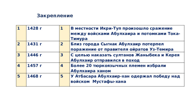 Закрепление 1 1428 г 2 1431 г 3 1 4 1446 г 2 В местности Икри-Туп произошло сражение между войсками Абулхаира и потомками Тока-Тимура Близ города Сыгнак Абулхаир потерпел поражение от правителя ойратов Уз-Темира 1457 г 3 5 С целью наказать султанов Жаныбека и Керея Абулхаир отправился в поход 4 1468 г Более 20 тюркоязычных племен избрали Абулхаира ханом 5 У Атбасара Абулхаир-хан одержал победу над войском Мустафы-хана 