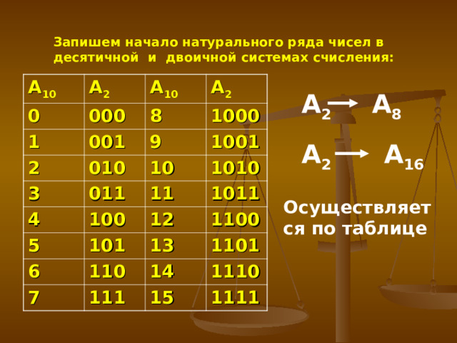 Запишем начало натурального ряда чисел в десятичной и двоичной системах счисления: А 10  А 2  0 000 1 А 10 2 001 8 А 2  010 1000 9 3 1001 10 011 4 1010 100 11 5 6 1011 12 101 110 1100 13 7 1101 14 111 1110 15 1111 A 2  A 8 А 2 А 16 Осуществляется по таблице 