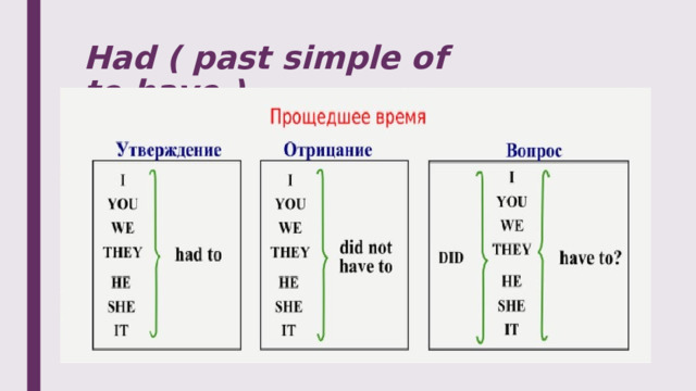Had ( past simple of to have ) 