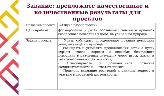 Задание: предложите качественные и количественные результаты для проектов Название проекта  «Азбука безопасности» Цель проекта формирование у детей осознанных знаний о правилах безопасного поведения в доме, на улице и на природе. Задачи проекта - Учить соблюдать определенные правила поведения дома, на улице и в природе; - Расширять и углублять представления детей о путях охраны своего здоровья и способах безопасного поведения в различных ситуациях через игры, сказки и театрализованную деятельность; - Стимулировать у дошкольников развитие самостоятельности и ответственности; - Привлечь внимание родителей к данному вопросу и участию в проектной деятельности. 