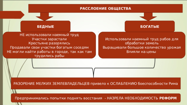РАССЛОЕНИЕ ОБЩЕСТВА БЕДНЫЕ БОГАТЫЕ НЕ использовали наемный труд Участки зарастали Крестьяне разорялись Продавали свои участки богатым соседям НЕ могли найти работы в городе, так как там трудились рабы Использовали наемный труд рабов для обработки земель Выращивали большое количество урожая Влияли на цены РАЗОРЕНИЕ МЕЛКИХ ЗЕМЛЕВЛАДЕЛЬЦЕВ привело к ОСЛАБЛЕНИЮ боеспособности Рима Предпринимались попытки поднять восстания - НАЗРЕЛА НЕОБХОДИМОСТЬ РЕФОРМ 