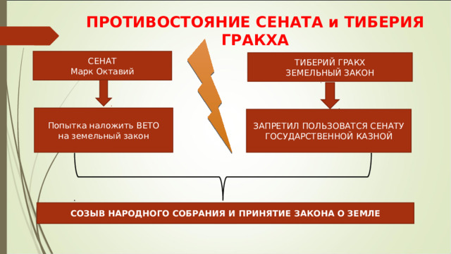 ПРОТИВОСТОЯНИЕ СЕНАТА и ТИБЕРИЯ ГРАКХА СЕНАТ Марк Октавий ТИБЕРИЙ ГРАКХ ЗЕМЕЛЬНЫЙ ЗАКОН Попытка наложить ВЕТО на земельный закон ЗАПРЕТИЛ ПОЛЬЗОВАТСЯ СЕНАТУ ГОСУДАРСТВЕННОЙ КАЗНОЙ СОЗЫВ НАРОДНОГО СОБРАНИЯ И ПРИНЯТИЕ ЗАКОНА О ЗЕМЛЕ 