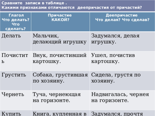 Сравните записи в таблице . Какими признаками отличаются деепричастия от причастий?  Глагол Что делать? Что сделать? Делать Причастие КАКОЙ? Мальчик, делающий игрушку Почистить Деепричастие Что делая? Что сделав? Задумался, делая игрушку. Внук, почистивший картошку. Грустить Чернеть Собака, грустившая по хозяину. Ушел, почистив картошку. Туча, чернеющая на горизонте. Купить Сидела, грустя по хозяину. Надвигалась, чернея на горизонте. Книга, купленная в киоске. Задумался, прочтя статью в газете. 