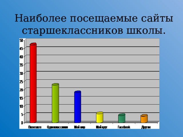 Наиболее посещаемые сайты старшеклассников школы.  