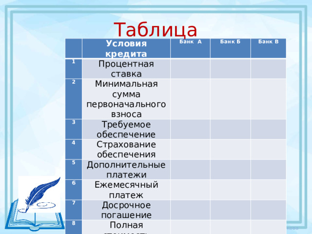 Таблица   Условия кредита 1 Банк А 2 Процентная ставка 3 Банк Б Минимальная сумма первоначального взноса   4     Требуемое обеспечение Банк В       Страхование обеспечения 5       Дополнительные платежи 6       7 Ежемесячный платеж   8   Досрочное погашение         Полная стоимость кредита 10       Особые условия             