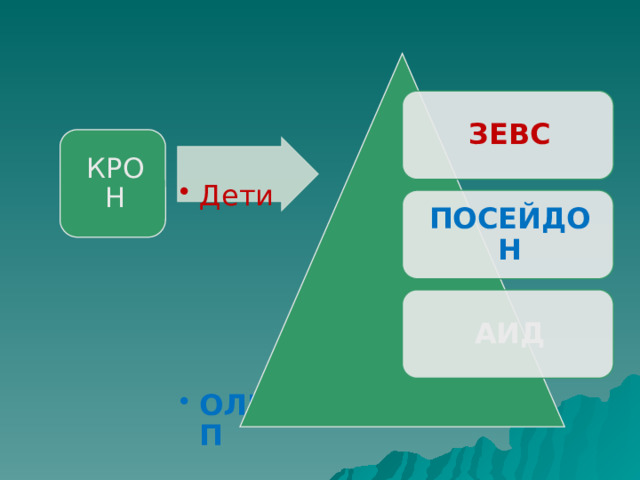 ЗЕВС КРОН Дети Дети ОЛИП ОЛИП ПОСЕЙДОН АИД 