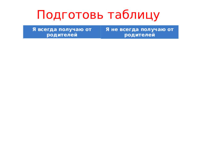 Подготовь таблицу Я всегда получаю от родителей Я не всегда получаю от родителей 