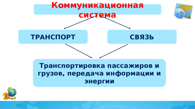Коммуникационная система СВЯЗЬ ТРАНСПОРТ Транспортировка пассажиров и грузов, передача информации и энергии 