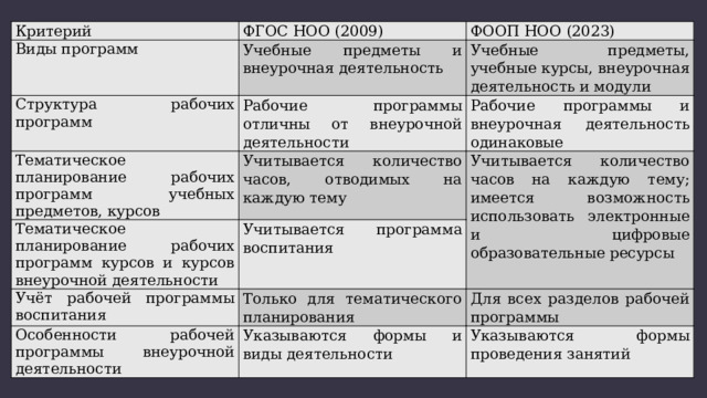 Критерий ФГОС НОО (2009) Виды программ ФООП НОО (2023) Учебные предметы и внеурочная деятельность Структура рабочих программ Учебные предметы, учебные курсы, внеурочная деятельность и модули Рабочие программы отличны от внеурочной деятельности Тематическое планирование рабочих программ учебных предметов, курсов Тематическое планирование рабочих программ курсов и курсов внеурочной деятельности Учитывается количество часов, отводимых на каждую тему Рабочие программы и внеурочная деятельность одинаковые Учитывается количество часов на каждую тему; имеется возможность использовать электронные и цифровые образовательные ресурсы Учитывается программа воспитания Учёт рабочей программы воспитания Только для тематического планирования Особенности рабочей программы внеурочной деятельности Для всех разделов рабочей программы Указываются формы и виды деятельности Указываются формы проведения занятий 