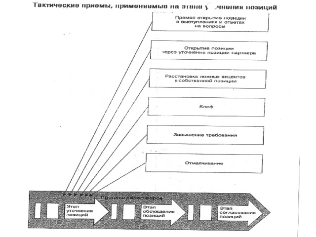Технология ведения переговоров 