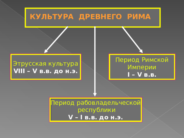 КУЛЬТУРА ДРЕВНЕГО РИМА  Этрусская культура Период Римской Империи VIII – V в.в. до н.э. I – V в.в. Период рабовладельческой  республики V – I в.в. до н.э. 