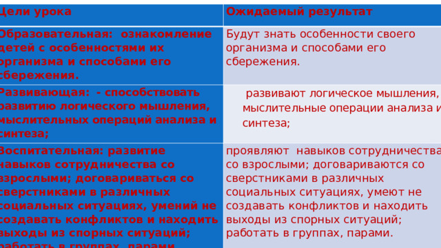 Цели урока Ожидаемый результат Образовательная:  ознакомление детей с особенностями их организма и способами его сбережения. Развивающая : - способствовать развитию логического мышления, мыслительных операций анализа и синтеза; Будут знать особенности своего организма и способами его сбережения. Воспитательная: развитие навыков сотрудничества со взрослыми; договариваться со сверстниками в различных социальных ситуациях, умений не создавать конфликтов и находить выходы из спорных ситуаций; работать в группах, парами.  развивают логическое мышления, мыслительные операции анализа и синтеза; проявляют навыков сотрудничества со взрослыми; договариваются со сверстниками в различных социальных ситуациях, умеют не создавать конфликтов и находить выходы из спорных ситуаций; работать в группах, парами. 
