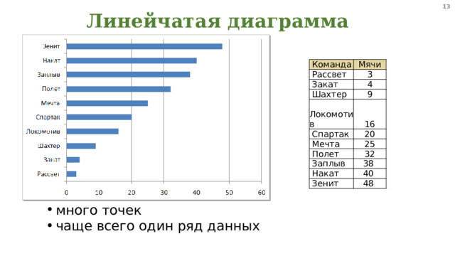 12 Линейчатая диаграмма  Команда Мячи  Рассвет 3  Закат 4  Шахтер 9  Локомотив  Спартак 16 20  Мечта 25  Полет 32  Заплыв 38  Накат 40  Зенит 48 много точек чаще всего один ряд данных 