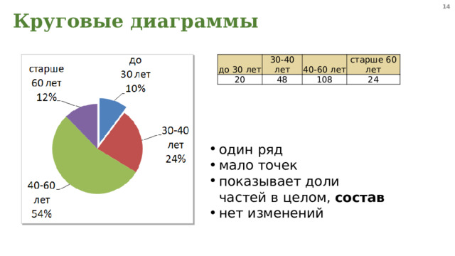  Круговые диаграммы до 30 лет 30-40 лет 20 48 40-60 лет старше 60 лет 108 24 один ряд мало точек показывает доли частей в целом, состав нет изменений 