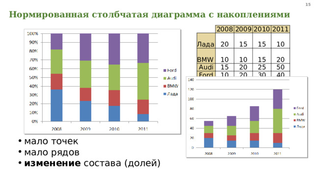  Нормированная столбчатая диаграмма с накоплениями 2008  Лада 2009 20  BMW 10 2010 15  Audi  Ford 15 10 15 2011 10 15 20 10 20 25 20 50 30 40 мало точек мало рядов изменение состава (долей) 