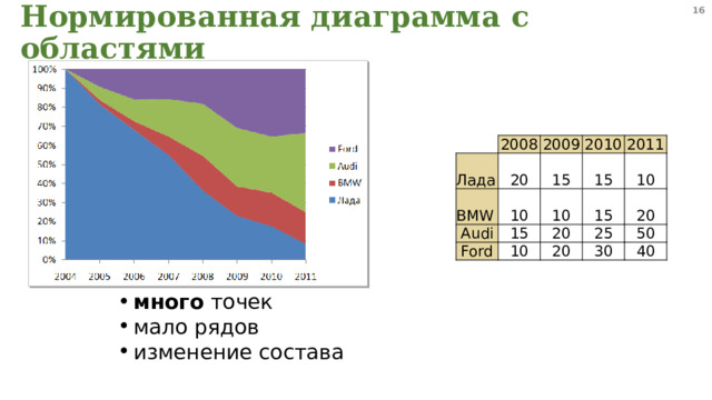  Нормированная диаграмма с областями 2008  Лада 2009  BMW 20 10 2010  Audi 15  Ford 15 2011 15 10 15 10 10 20 20 25 20 30 50 40 много точек мало рядов изменение состава 