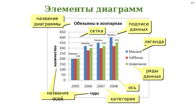  Элементы диаграмм название диаграммы подписи данных сетка легенда ряды данных ось названия осей категории  