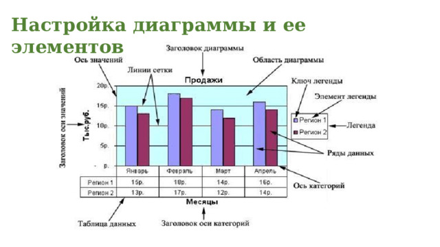 Настройка диаграммы и ее элементов 