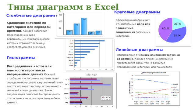 Типы диаграмм в Excel Круговые диаграммы Столбчатые диаграммы Эффективно отображают относительные доли или процентные соотношения различных категорий. Сравнение значений по категориям или периодам времени . Каждая категория представлена в виде вертикальных столбцов, высота которых отражает величину соответствующего значения. Линейные диаграммы Отображение дин амики изменения значений во времени . Каждая линия на диаграмме представляет собой тренд развития определенной категории или показателя. Гистограммы Распределения частот или плотности вероятности непрерывных данных Каждый столбец на гистограмме соответствует определенному диапазону значений, а его высота отражает частоту встречаемости значений в этом диапазоне. Такая визуализация помогает быстро оценить статистические характеристики набора данных. 