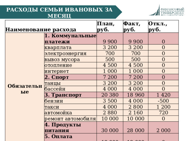 РАСХОДЫ СЕМЬИ ИВАНОВЫХ ЗА МЕСЯЦ Наименование расхода Обязательные План, руб. 1. Коммунальные платежи кварплата 9 900 Факт, руб. Откл., руб. 9 900 3 200 электроэнергия вывоз мусора 0 3 200 700 500 0 700 отопление 0 500 4 500 интернет 0 2. Спорт 4 500 1 000 7 200 танцы 1 000 0 0 7 200 3 200 бассейн 0 3 200 4 000 3. Транспорт бензин 0 4 000 20 380 такси 3 500 0 18 960 1 420 4 000 автомойка 4 000 ремонт автомобиля 2 880 -500 2 800 1 200 2 160 10 000 4. Продукты питания 720 10 000 30 000 5. Оплата кредита, ипотека 0 28 000 18 000 2 000 18 000 0 