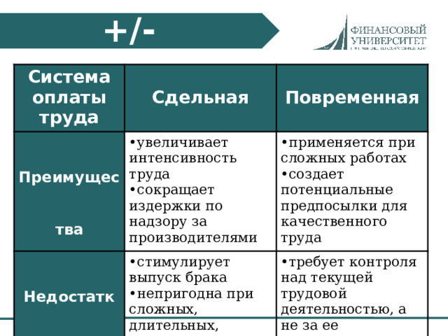 +/- Система оплаты труда Сдельная Преимущества Повременная увеличивает интенсивность труда сокращает издержки по надзору за производителями Недостатки применяется при сложных работах создает потенциальные предпосылки для качественного труда стимулирует выпуск брака непригодна при сложных, длительных, комплексных работах требует контроля над текущей трудовой деятельностью, а не за ее результатами оплата труда 