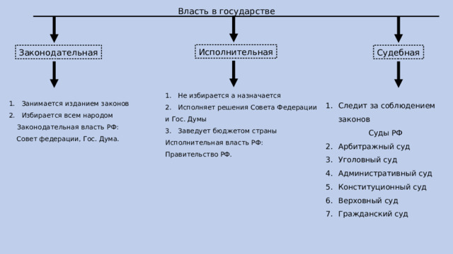 Власть в государстве Исполнительная Судебная Законодательная Не избирается а назначается Исполняет решения Совета Федерации и Гос. Думы Заведует бюджетом страны Исполнительная власть РФ: Правительство РФ. Занимается изданием законов Избирается всем народом Законодательная власть РФ: Совет федерации, Гос. Дума. Следит за соблюдением законов Суды РФ Арбитражный суд Уголовный суд Административный суд Конституционный суд Верховный суд Гражданский суд 