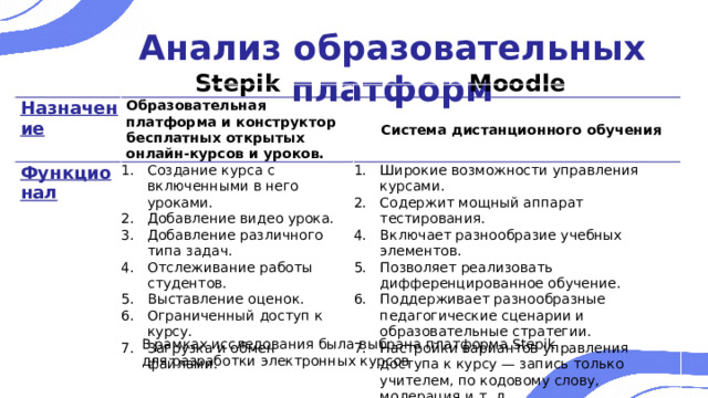 Анализ образовательных платформ Назначение Stepik Образовательная платформа и конструктор бесплатных открытых онлайн-курсов и уроков. Moodle Функционал Система дистанционного обучения Создание курса с включенными в него уроками. Добавление видео урока. Добавление различного типа задач. Отслеживание работы студентов. Выставление оценок. Ограниченный доступ к курсу. Загрузка и обмен файлами. Широкие возможности управления курсами. Содержит мощный аппарат тестирования. Включает разнообразие учебных элементов. Позволяет реализовать дифференцированное обучение. Поддерживает разнообразные педагогические сценарии и образовательные стратегии. Настройки вариантов управления доступа к курсу — запись только учителем, по кодовому слову, модерация и т. д. В рамках исследования была выбрана платформа Stepik  для разработки электронных курсов 