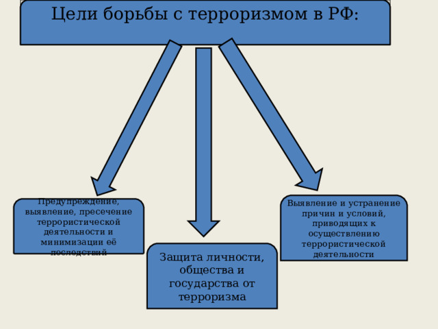 Цели борьбы с терроризмом в РФ : Выявление и устранение причин и условий, приводящих к осуществлению террористической деятельности Предупреждение, выявление, пресечение террористической деятельности и минимизации её последствий Защита личности, общества и государства от терроризма 